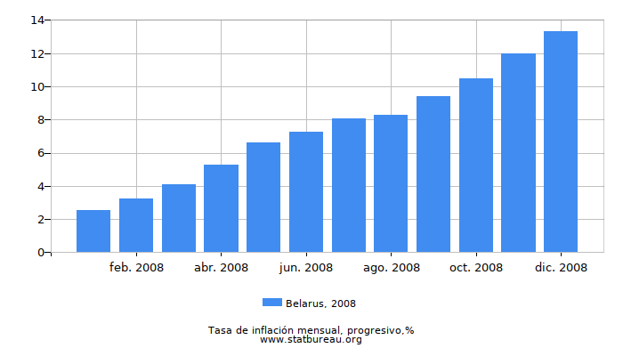 2008 Belarus progresiva tasa de inflación