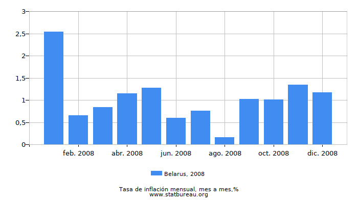 2008 Belarus tasa de inflación: mes a mes