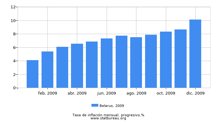 2009 Belarus progresiva tasa de inflación 2009 Belarus progresiva tasa de inflación