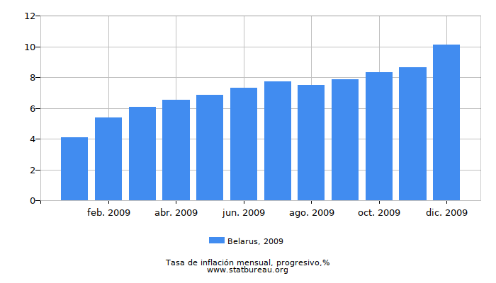 2009 Belarus progresiva tasa de inflación