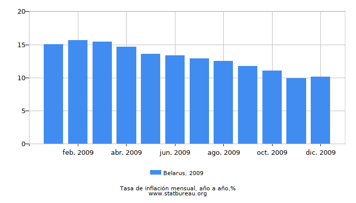 2009 Belarus tasa de inflación: año tras año 2009 Belarus tasa de inflación: año tras año