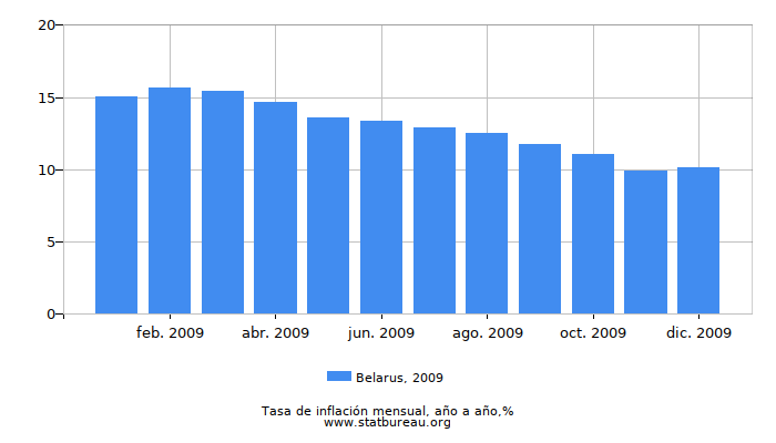 2009 Belarus tasa de inflación: año tras año