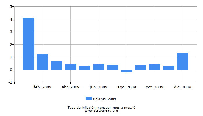 2009 Belarus tasa de inflación: mes a mes