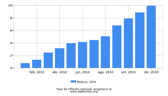 2010 Belarus progresiva tasa de inflación