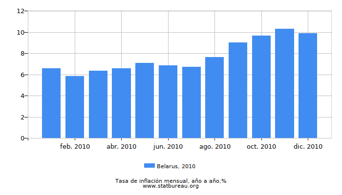 2010 Belarus tasa de inflación: año tras año