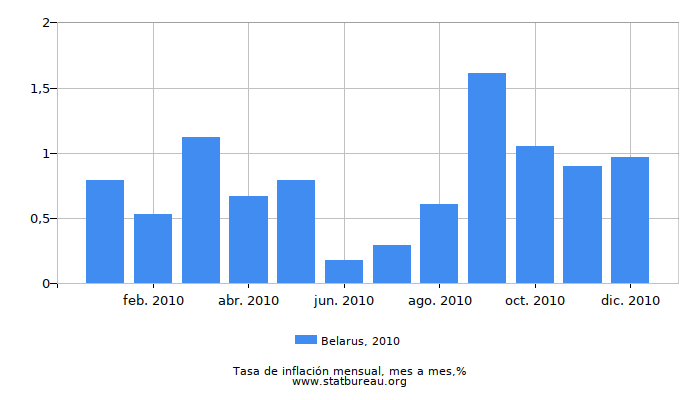 2010 Belarus tasa de inflación: mes a mes