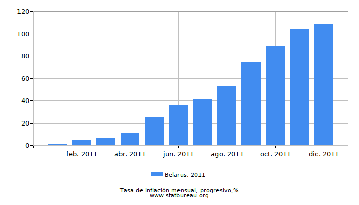 2011 Belarus progresiva tasa de inflación