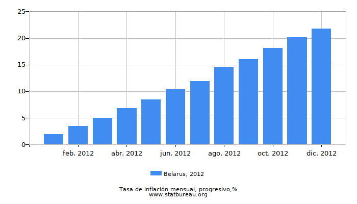 2012 Belarus progresiva tasa de inflación