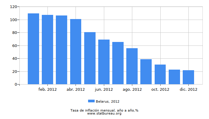 2012 Belarus tasa de inflación: año tras año