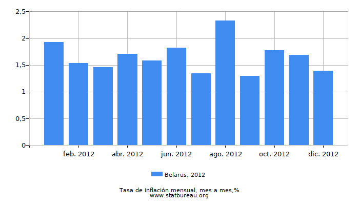 2012 Belarus tasa de inflación: mes a mes