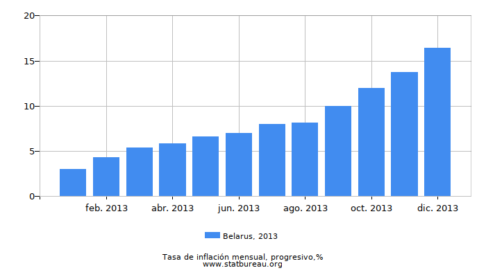 2013 Belarus progresiva tasa de inflación