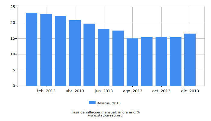 2013 Belarus tasa de inflación: año tras año