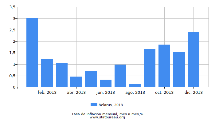 2013 Belarus tasa de inflación: mes a mes