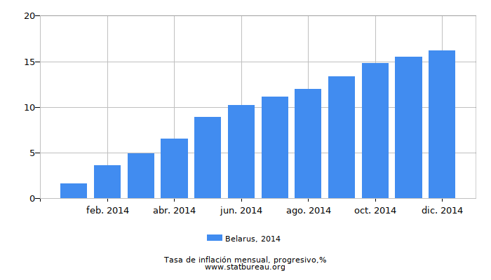 2014 Belarus progresiva tasa de inflación