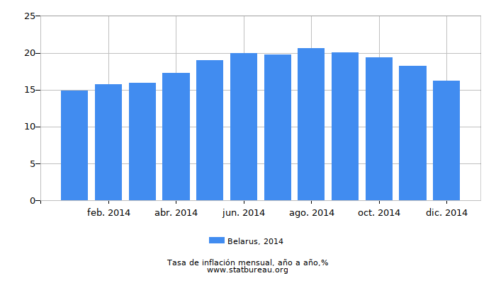 2014 Belarus tasa de inflación: año tras año
