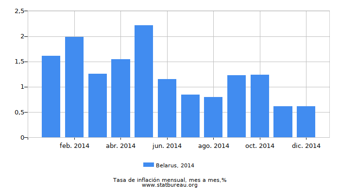 2014 Belarus tasa de inflación: mes a mes