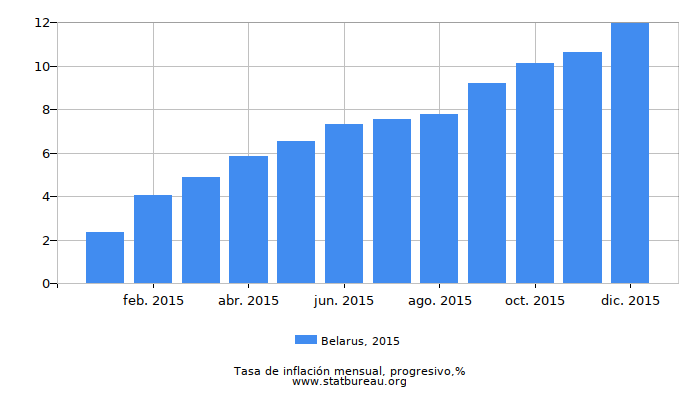 2015 Belarus progresiva tasa de inflación