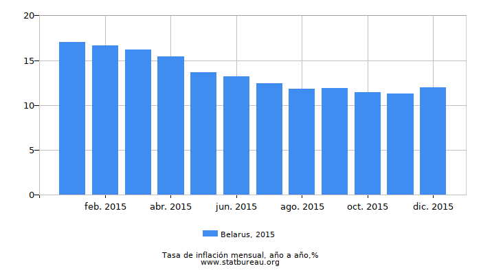 2015 Belarus tasa de inflación: año tras año