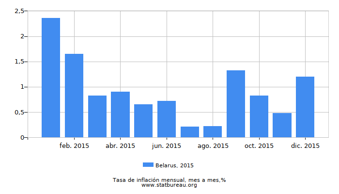 2015 Belarus tasa de inflación: mes a mes