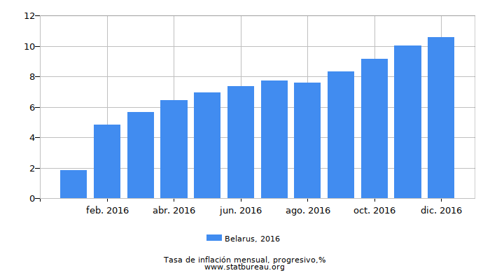 2016 Belarus progresiva tasa de inflación