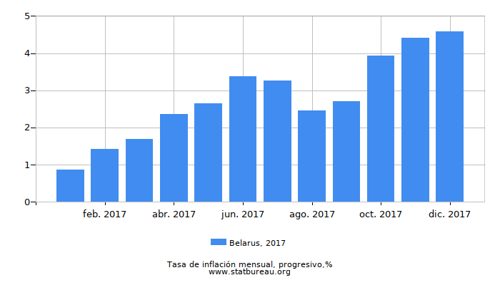 2017 Belarus progresiva tasa de inflación 2017 Belarus progresiva tasa de inflación