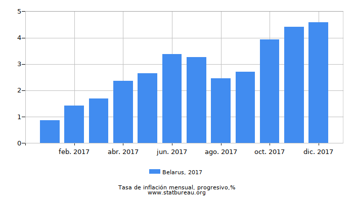 2017 Belarus progresiva tasa de inflación