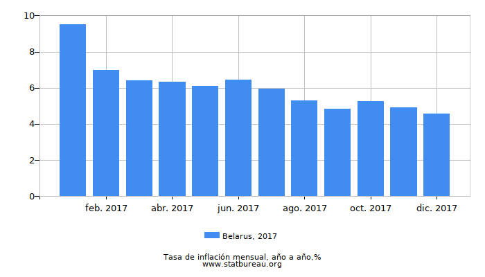 2017 Belarus tasa de inflación: año tras año
