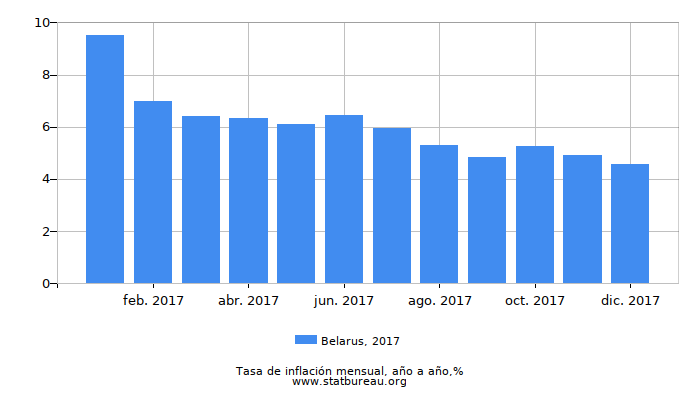 2017 Belarus tasa de inflación: año tras año 2017 Belarus tasa de inflación: año tras año