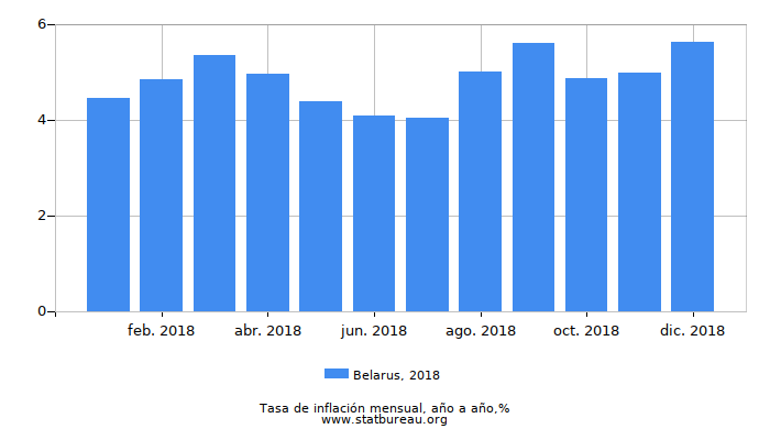 2018 Belarus tasa de inflación: año tras año