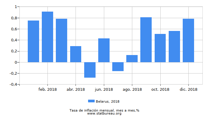 2018 Belarus tasa de inflación: mes a mes