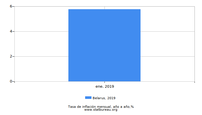 2019 Belarus tasa de inflación: año tras año