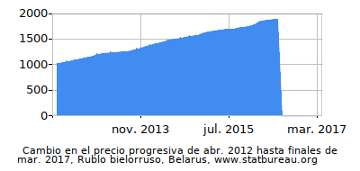 Precio dinámica de cambio en el tiempo debido a la inflación, Rublo bielorruso, Belarus Precio dinámica de cambio en el tiempo debido a la inflación, Rublo bielorruso, Belarus
