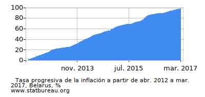 Gráfico de la tasa de inflación progresiva entre el primer y segundo mes Gráfico de la tasa de inflación progresiva entre el primer y segundo mes