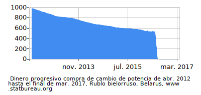 Dinámica de dinero comprando cambio de poder en el tiempo debido a la inflación, Rublo bielorruso, Belarus Dinámica de dinero comprando cambio de poder en el tiempo debido a la inflación, Rublo bielorruso, Belarus