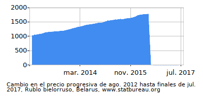 Precio dinámica de cambio en el tiempo debido a la inflación, Rublo bielorruso, Belarus Precio dinámica de cambio en el tiempo debido a la inflación, Rublo bielorruso, Belarus