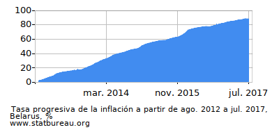 Gráfico de la tasa de inflación progresiva entre el primer y segundo mes Gráfico de la tasa de inflación progresiva entre el primer y segundo mes