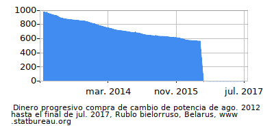 Dinámica de dinero comprando cambio de poder en el tiempo debido a la inflación, Rublo bielorruso, Belarus Dinámica de dinero comprando cambio de poder en el tiempo debido a la inflación, Rublo bielorruso, Belarus