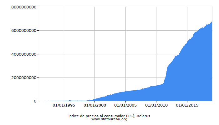 Índice de precios al consumidor (IPC), Belarus