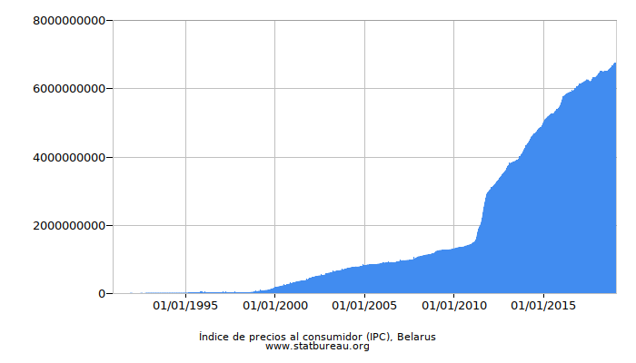 Índice de precios al consumidor (IPC), Belarus Índice de precios al consumidor (IPC), Belarus