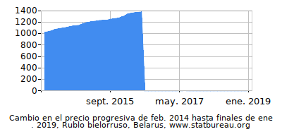 Precio dinámica de cambio en el tiempo debido a la inflación, Rublo bielorruso, Belarus Precio dinámica de cambio en el tiempo debido a la inflación, Rublo bielorruso, Belarus