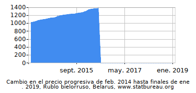 Precio dinámica de cambio en el tiempo debido a la inflación, Rublo bielorruso, Belarus