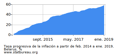 Gráfico de la tasa de inflación progresiva entre el primer y segundo mes