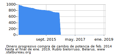 Dinámica de dinero comprando cambio de poder en el tiempo debido a la inflación, Rublo bielorruso, Belarus Dinámica de dinero comprando cambio de poder en el tiempo debido a la inflación, Rublo bielorruso, Belarus