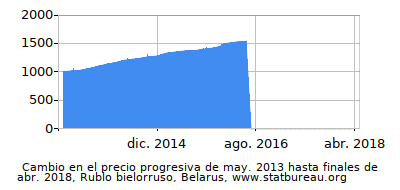 Precio dinámica de cambio en el tiempo debido a la inflación, Rublo bielorruso, Belarus Precio dinámica de cambio en el tiempo debido a la inflación, Rublo bielorruso, Belarus