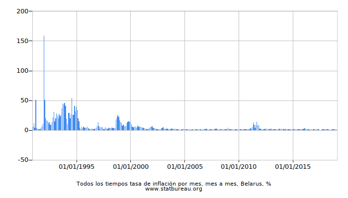 Todos los tiempos tasa de inflación por mes, mes a mes, Belarus