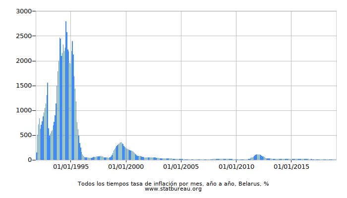 Todos los tiempos tasa de inflación por mes, año a año, Belarus