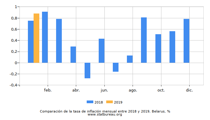Comparación de la tasa de inflación mensual entre 2018 y 2019, Belarus