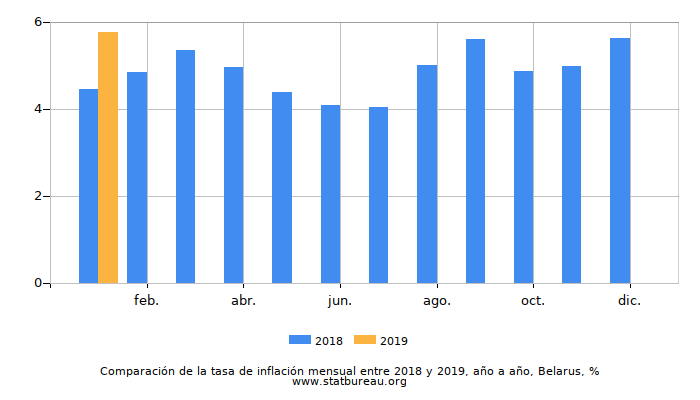 Comparación de la tasa de inflación mensual entre 2018 y 2019, año a año, Belarus