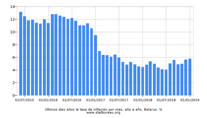 Últimos diez años la tasa de inflación por mes, año a año, Belarus