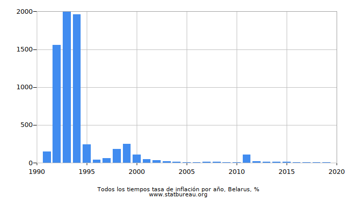 Todos los tiempos tasa de inflación por año, Belarus